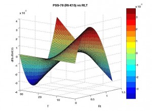 3-D plot of the PSS-78 conductivity ratio anomaly